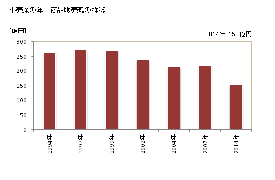 グラフ 年次 勝山市(ｶﾂﾔﾏｼ 福井県)の商業の状況 小売業の年間商品販売額の推移