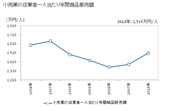 グラフ 年次 勝山市(ｶﾂﾔﾏｼ 福井県)の商業の状況 小売業の従業者一人当たり年間商品販売額
