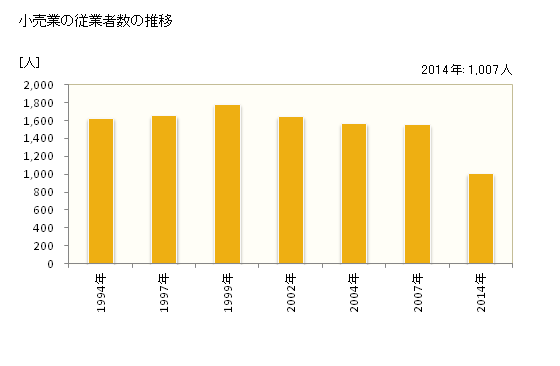 グラフ 年次 勝山市(ｶﾂﾔﾏｼ 福井県)の商業の状況 小売業の従業者数の推移