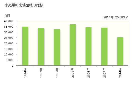 グラフ 年次 勝山市(ｶﾂﾔﾏｼ 福井県)の商業の状況 小売業の売場面積の推移
