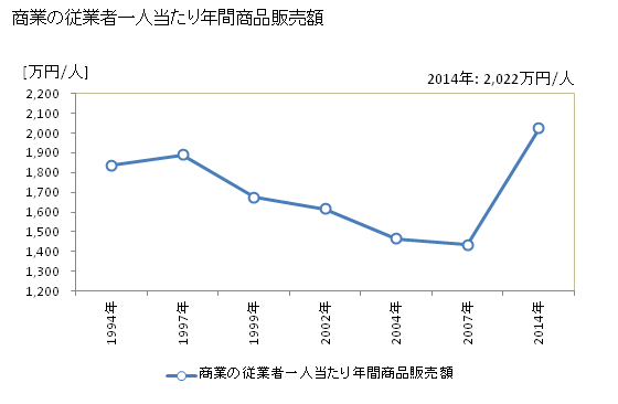 グラフ 年次 勝山市(ｶﾂﾔﾏｼ 福井県)の商業の状況 商業の従業者一人当たり年間商品販売額