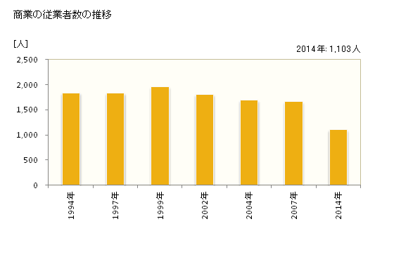 グラフ 年次 勝山市(ｶﾂﾔﾏｼ 福井県)の商業の状況 商業の従業者数の推移