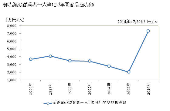 グラフ 年次 勝山市(ｶﾂﾔﾏｼ 福井県)の商業の状況 卸売業の従業者一人当たり年間商品販売額