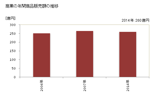グラフ 年次 あわら市(ｱﾜﾗｼ 福井県)の商業の状況 商業の年間商品販売額の推移