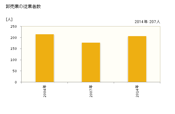 グラフ 年次 あわら市(ｱﾜﾗｼ 福井県)の商業の状況 卸売業の従業者数
