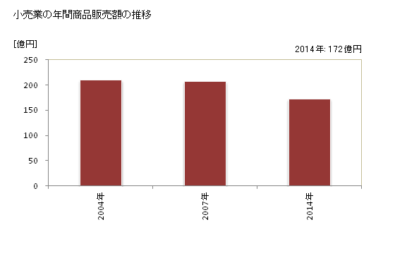 グラフ 年次 あわら市(ｱﾜﾗｼ 福井県)の商業の状況 小売業の年間商品販売額の推移