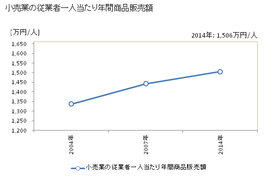 グラフ 年次 あわら市(ｱﾜﾗｼ 福井県)の商業の状況 小売業の従業者一人当たり年間商品販売額