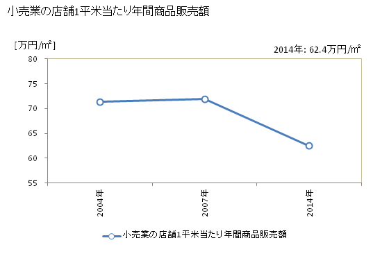 グラフ 年次 あわら市(ｱﾜﾗｼ 福井県)の商業の状況 小売業の店舗1平米当たり年間商品販売額