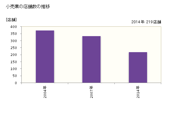 グラフ 年次 あわら市(ｱﾜﾗｼ 福井県)の商業の状況 小売業の店舗数の推移