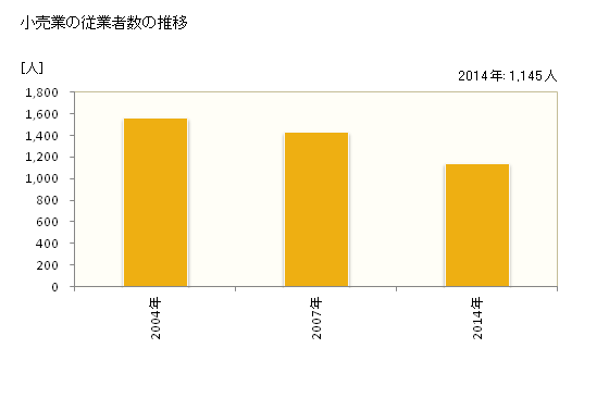 グラフ 年次 あわら市(ｱﾜﾗｼ 福井県)の商業の状況 小売業の従業者数の推移