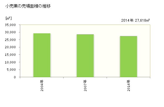 グラフ 年次 あわら市(ｱﾜﾗｼ 福井県)の商業の状況 小売業の売場面積の推移