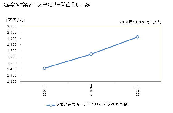 グラフ 年次 あわら市(ｱﾜﾗｼ 福井県)の商業の状況 商業の従業者一人当たり年間商品販売額