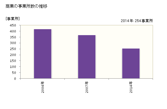 グラフ 年次 あわら市(ｱﾜﾗｼ 福井県)の商業の状況 商業の事業所数の推移