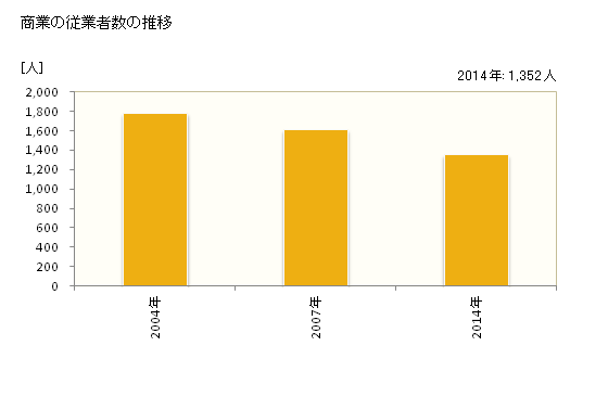 グラフ 年次 あわら市(ｱﾜﾗｼ 福井県)の商業の状況 商業の従業者数の推移