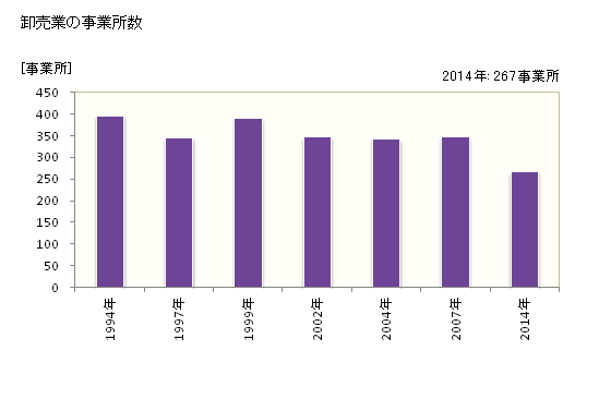グラフ 年次 越前市(ｴﾁｾﾞﾝｼ 福井県)の商業の状況 卸売業の事業所数