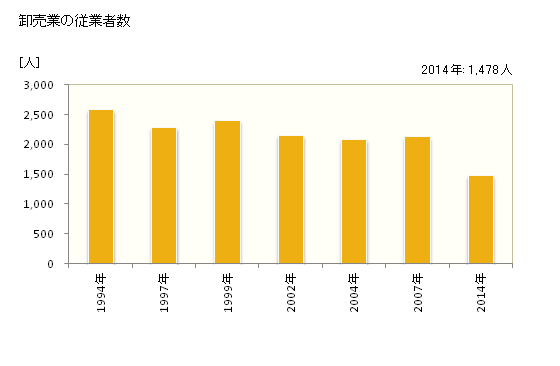 グラフ 年次 越前市(ｴﾁｾﾞﾝｼ 福井県)の商業の状況 卸売業の従業者数