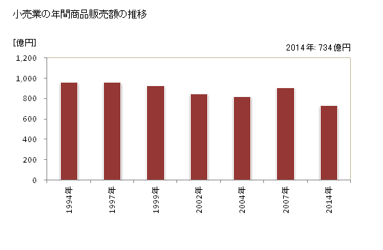 グラフ 年次 越前市(ｴﾁｾﾞﾝｼ 福井県)の商業の状況 小売業の年間商品販売額の推移