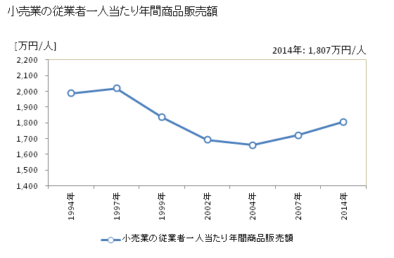 グラフ 年次 越前市(ｴﾁｾﾞﾝｼ 福井県)の商業の状況 小売業の従業者一人当たり年間商品販売額