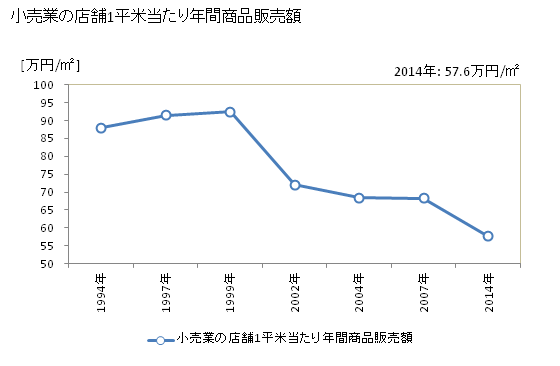 グラフ 年次 越前市(ｴﾁｾﾞﾝｼ 福井県)の商業の状況 小売業の店舗1平米当たり年間商品販売額
