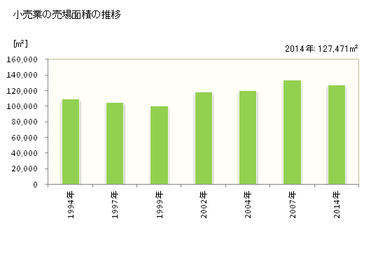 グラフ 年次 越前市(ｴﾁｾﾞﾝｼ 福井県)の商業の状況 小売業の売場面積の推移