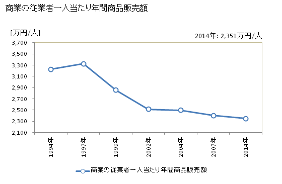 グラフ 年次 越前市(ｴﾁｾﾞﾝｼ 福井県)の商業の状況 商業の従業者一人当たり年間商品販売額