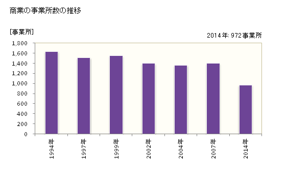 グラフ 年次 越前市(ｴﾁｾﾞﾝｼ 福井県)の商業の状況 商業の事業所数の推移
