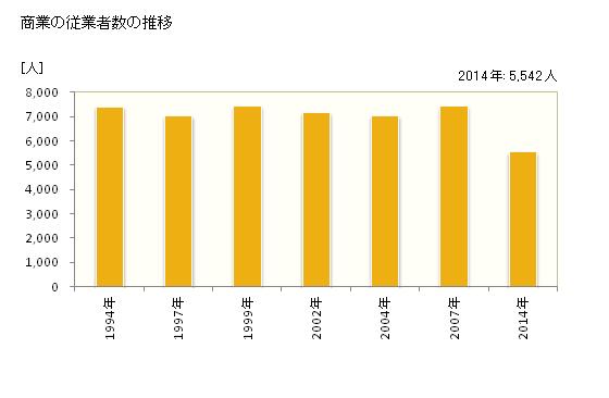 グラフ 年次 越前市(ｴﾁｾﾞﾝｼ 福井県)の商業の状況 商業の従業者数の推移