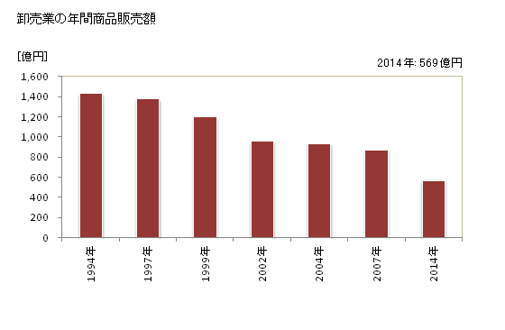 グラフ 年次 越前市(ｴﾁｾﾞﾝｼ 福井県)の商業の状況 卸売業の年間商品販売額