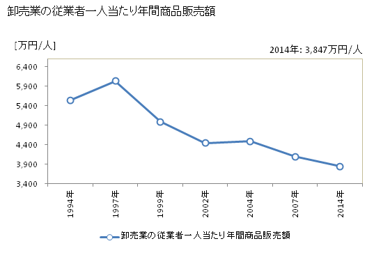 グラフ 年次 越前市(ｴﾁｾﾞﾝｼ 福井県)の商業の状況 卸売業の従業者一人当たり年間商品販売額