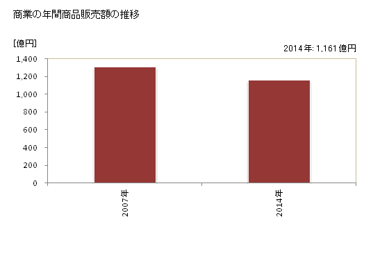 グラフ 年次 坂井市(ｻｶｲｼ 福井県)の商業の状況 商業の年間商品販売額の推移