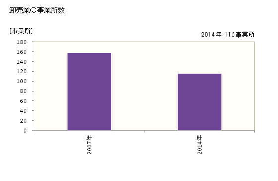 グラフ 年次 坂井市(ｻｶｲｼ 福井県)の商業の状況 卸売業の事業所数