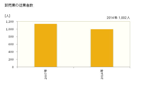 グラフ 年次 坂井市(ｻｶｲｼ 福井県)の商業の状況 卸売業の従業者数