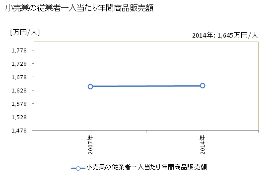 グラフ 年次 坂井市(ｻｶｲｼ 福井県)の商業の状況 小売業の従業者一人当たり年間商品販売額