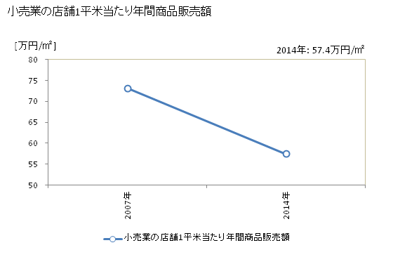 グラフ 年次 坂井市(ｻｶｲｼ 福井県)の商業の状況 小売業の店舗1平米当たり年間商品販売額