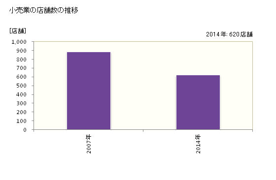 グラフ 年次 坂井市(ｻｶｲｼ 福井県)の商業の状況 小売業の店舗数の推移
