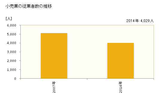 グラフ 年次 坂井市(ｻｶｲｼ 福井県)の商業の状況 小売業の従業者数の推移