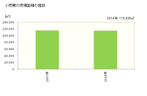 グラフ 年次 坂井市(ｻｶｲｼ 福井県)の商業の状況 小売業の売場面積の推移