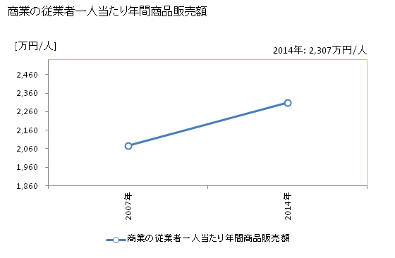 グラフ 年次 坂井市(ｻｶｲｼ 福井県)の商業の状況 商業の従業者一人当たり年間商品販売額