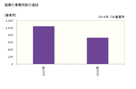 グラフ 年次 坂井市(ｻｶｲｼ 福井県)の商業の状況 商業の事業所数の推移