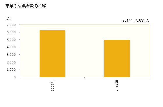 グラフ 年次 坂井市(ｻｶｲｼ 福井県)の商業の状況 商業の従業者数の推移