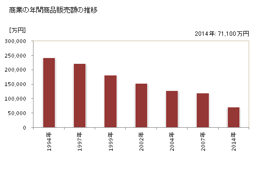 グラフ 年次 池田町(ｲｹﾀﾞﾁｮｳ 福井県)の商業の状況 商業の年間商品販売額の推移