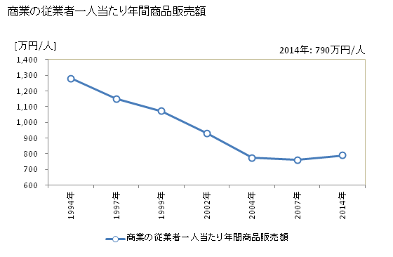 グラフ 年次 池田町(ｲｹﾀﾞﾁｮｳ 福井県)の商業の状況 商業の従業者一人当たり年間商品販売額