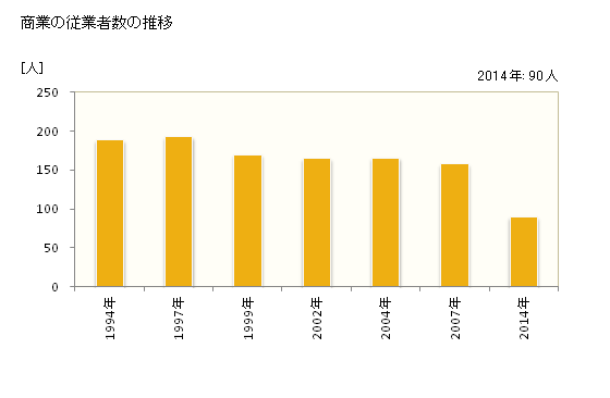 グラフ 年次 池田町(ｲｹﾀﾞﾁｮｳ 福井県)の商業の状況 商業の従業者数の推移