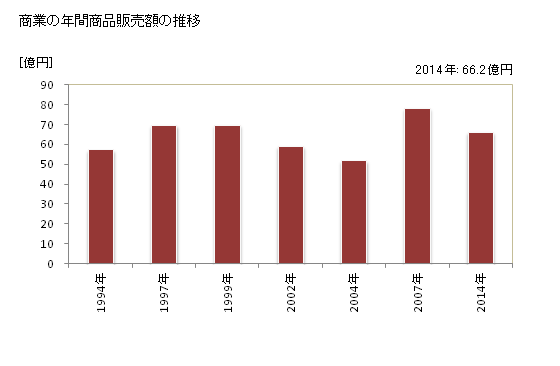 グラフ 年次 南越前町(ﾐﾅﾐｴﾁｾﾞﾝﾁｮｳ 福井県)の商業の状況 商業の年間商品販売額の推移