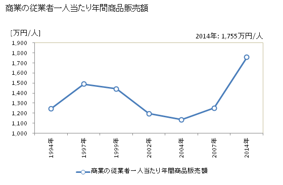グラフ 年次 南越前町(ﾐﾅﾐｴﾁｾﾞﾝﾁｮｳ 福井県)の商業の状況 商業の従業者一人当たり年間商品販売額