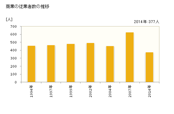 グラフ 年次 南越前町(ﾐﾅﾐｴﾁｾﾞﾝﾁｮｳ 福井県)の商業の状況 商業の従業者数の推移