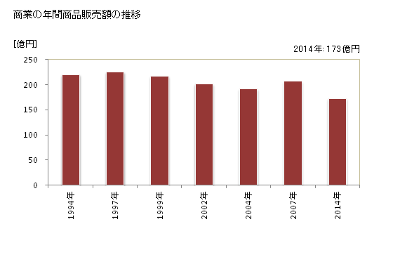 グラフ 年次 越前町(ｴﾁｾﾞﾝﾁｮｳ 福井県)の商業の状況 商業の年間商品販売額の推移