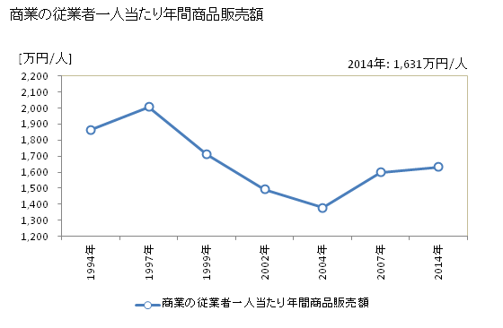 グラフ 年次 越前町(ｴﾁｾﾞﾝﾁｮｳ 福井県)の商業の状況 商業の従業者一人当たり年間商品販売額
