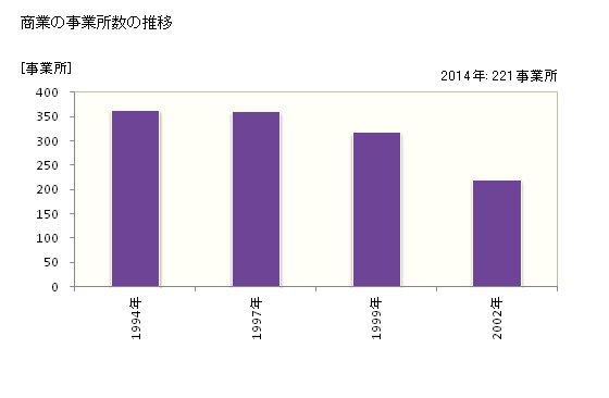 グラフ 年次 越前町(ｴﾁｾﾞﾝﾁｮｳ 福井県)の商業の状況 商業の事業所数の推移