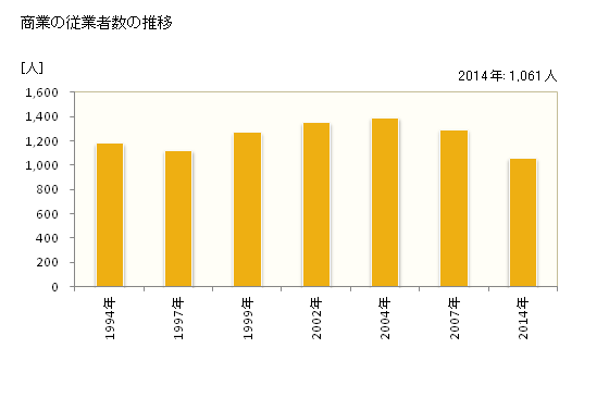 グラフ 年次 越前町(ｴﾁｾﾞﾝﾁｮｳ 福井県)の商業の状況 商業の従業者数の推移
